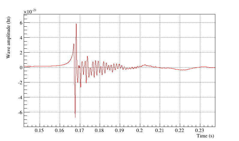 Simulated time series of the gravitational wave amplitude generated by a core collapse supernova located at 30000 light-years from Earth