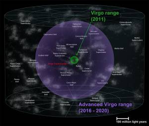 The volume of space accessible by the initial Virgo (green) and Advanced Virgo (purple)